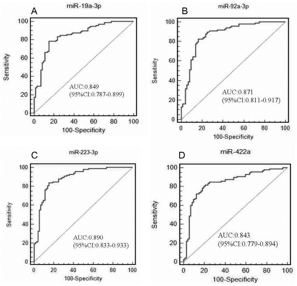 miRNAs specific expression profile and diagnosis model for early colonic adenocarcinoma and rectal adenocarcinoma