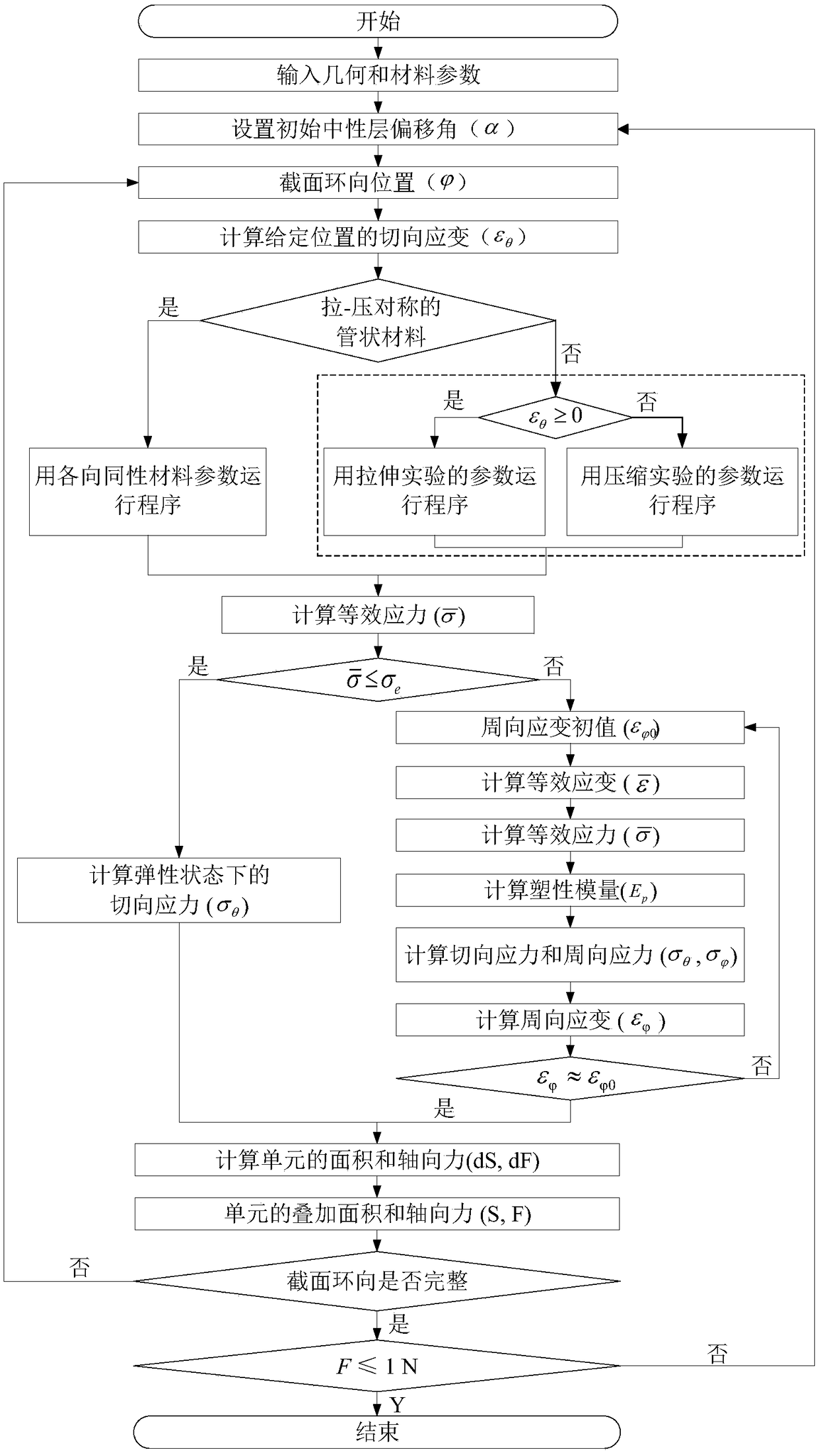 Pipe bending neutral layer offset position determining method