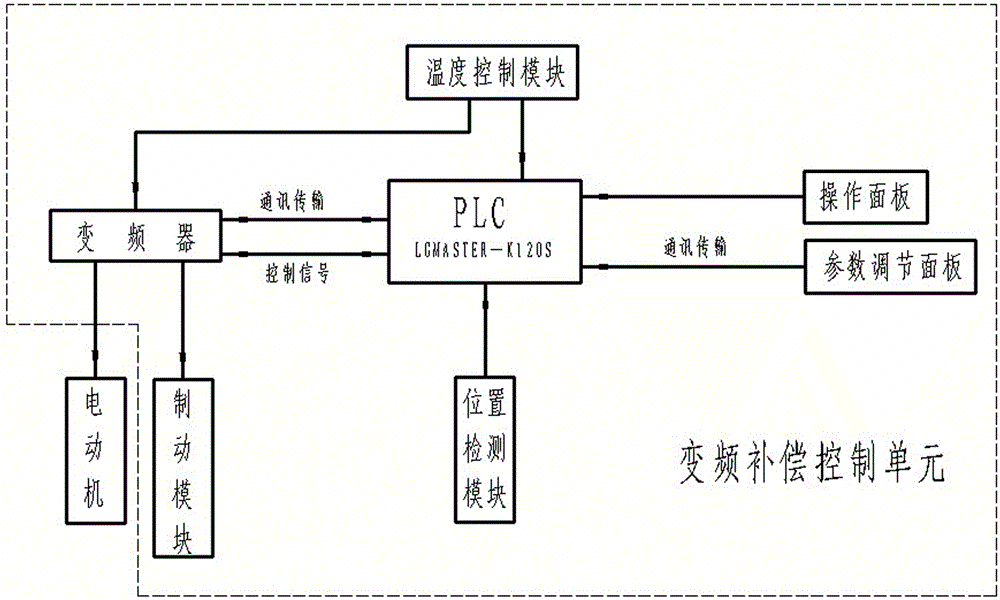 Frequency-conversing compensating and energy saving control apparatus of oil pumping unit in oil fields