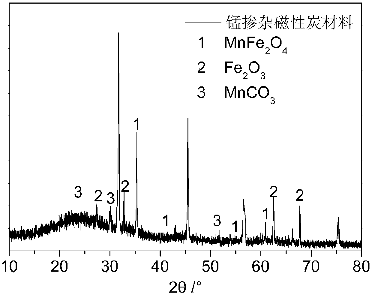 Manganese-doped magnetic carbon and preparation and application of magnetic carbon in dark fermentation hydrogen production