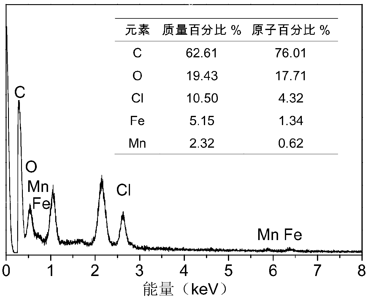 Manganese-doped magnetic carbon and preparation and application of magnetic carbon in dark fermentation hydrogen production