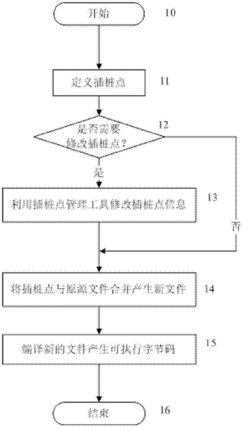 Instrumentation method for traceless manageable source code manually-defined mark