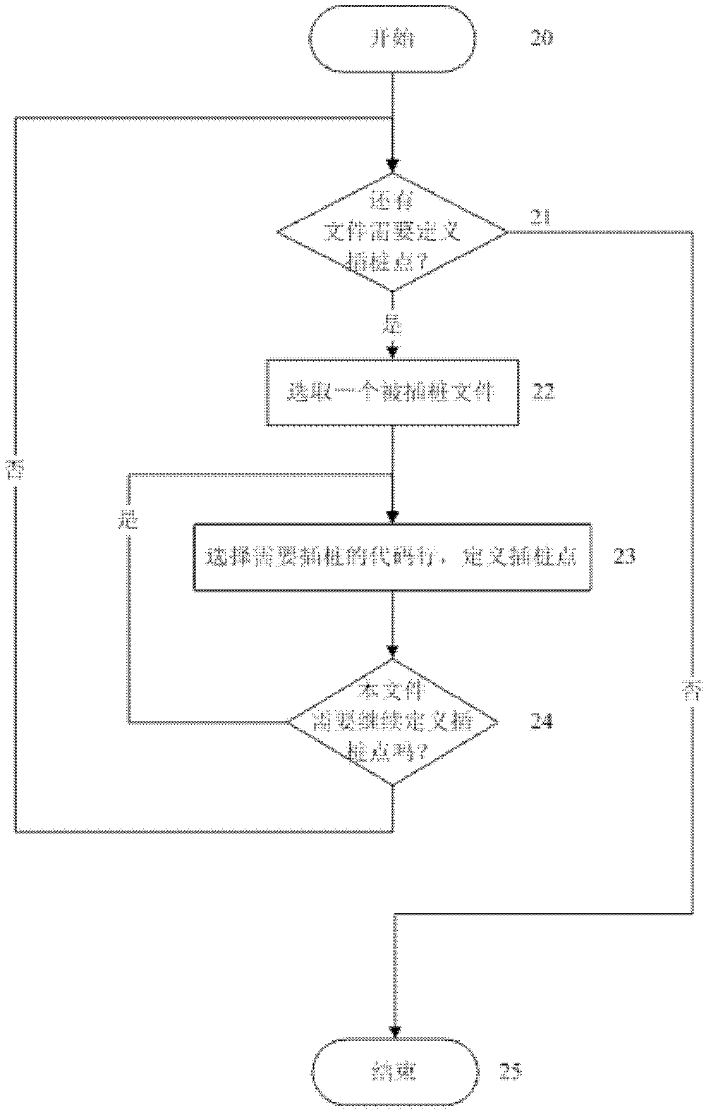 Instrumentation method for traceless manageable source code manually-defined mark