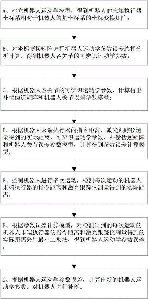 Position error compensation method for distance recognition superfluous kinematics parameter-based robot