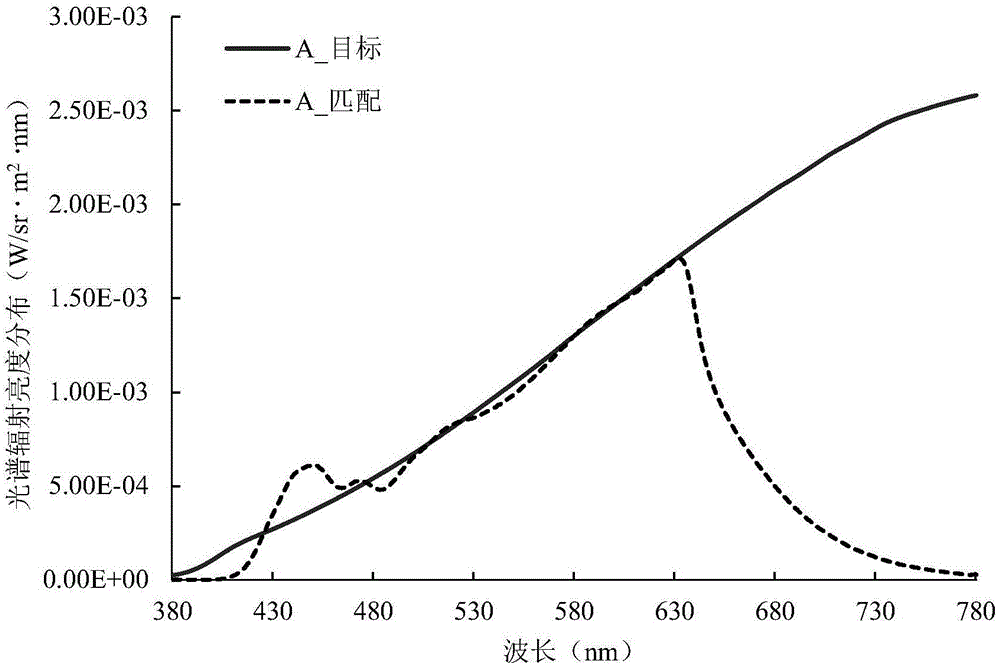 Multi-color LED spectrum and illumination matching method