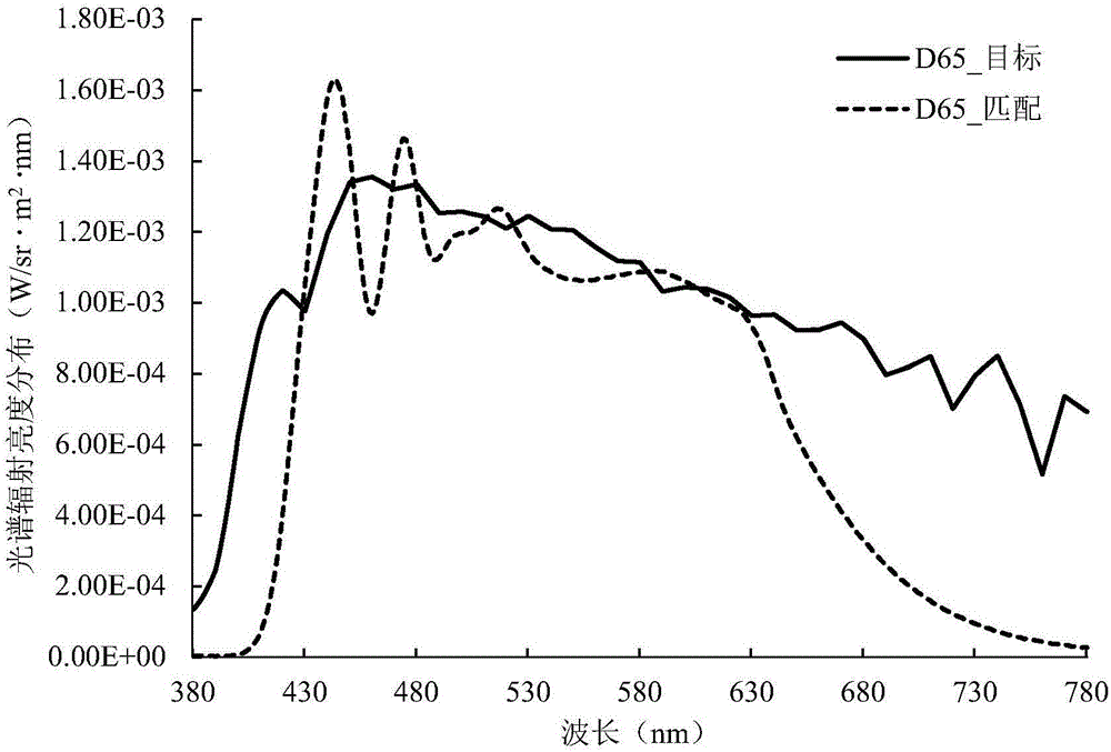 Multi-color LED spectrum and illumination matching method