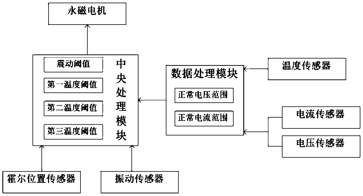 Permanent magnet motor control method of nonlinear model