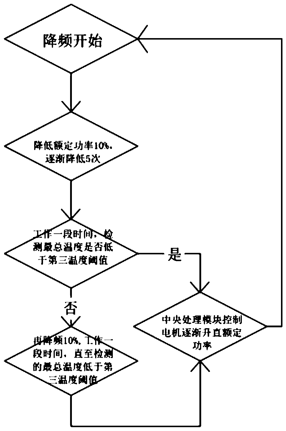 Permanent magnet motor control method of nonlinear model