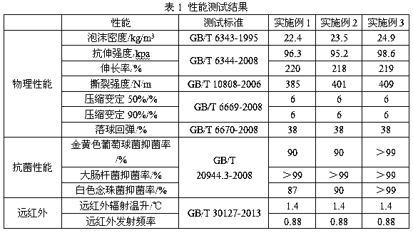 Graphene modified polyurethane foam and preparation method thereof