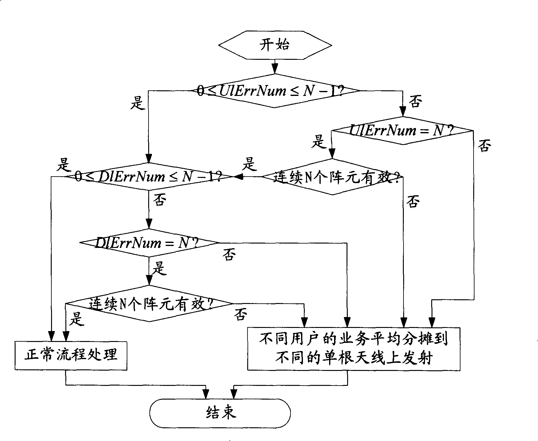 Compensation method for intelligent antenna system after failure of part of channels