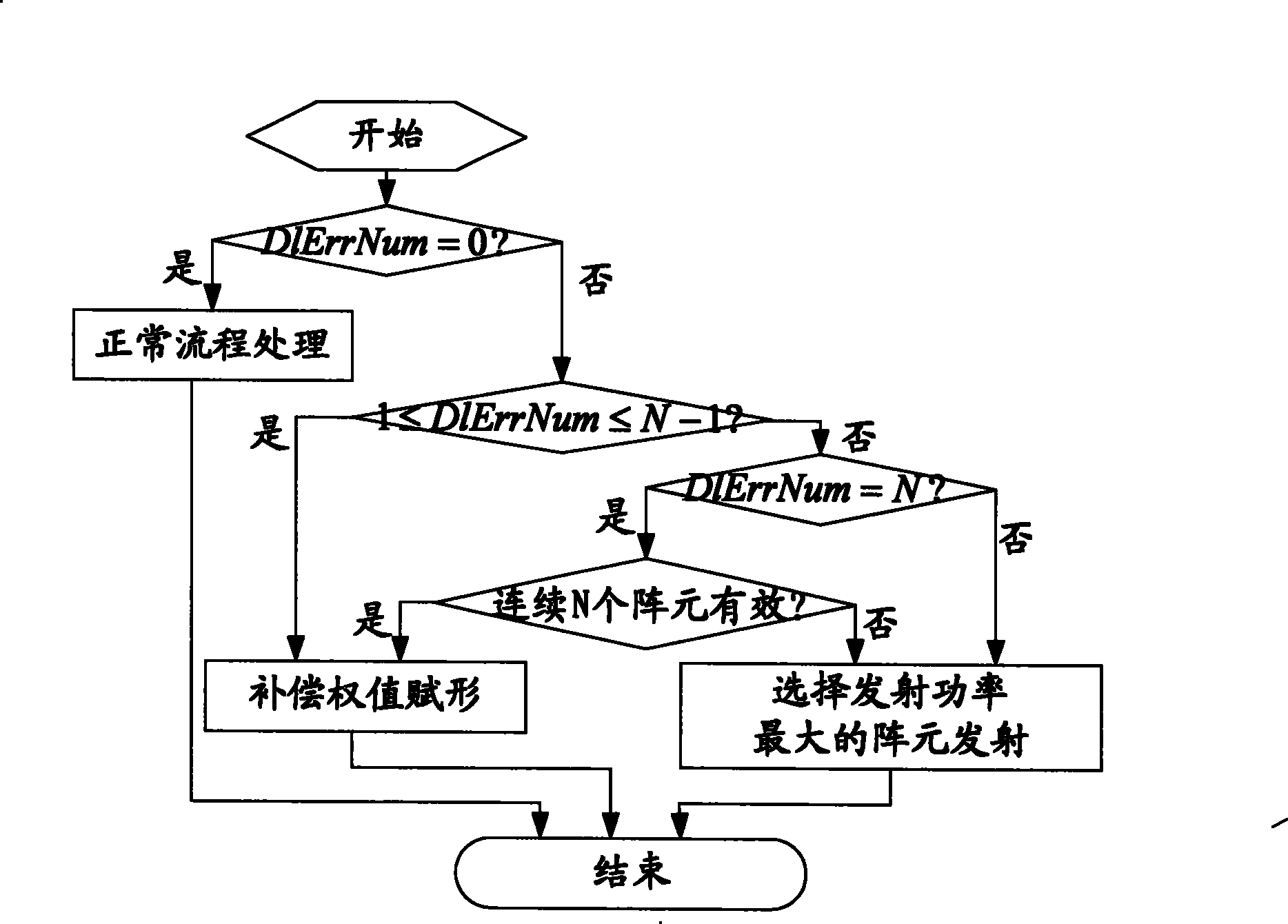 Compensation method for intelligent antenna system after failure of part of channels