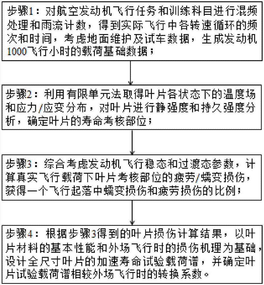 Turbine rotor blade accelerated life test load design method taking regard of flight damage