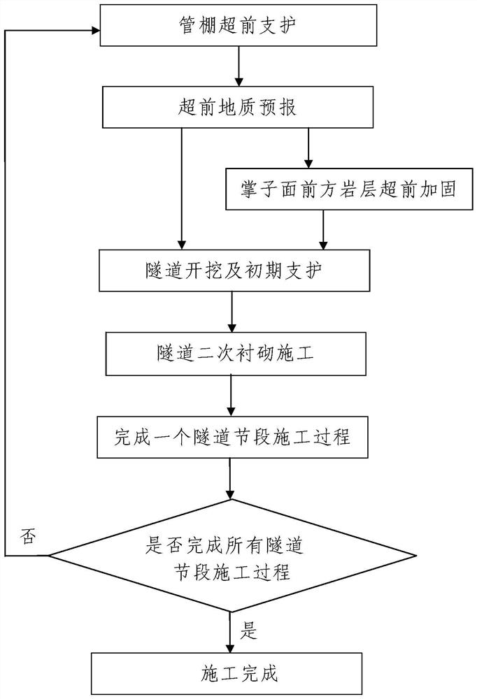 Stability control construction method of water-rich soft rock tunnel crossing fault fracture zone