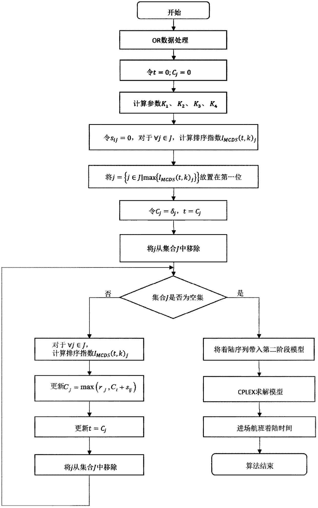 Quick sorting and optimized scheduling method of approach flights based on composite dispatching rule