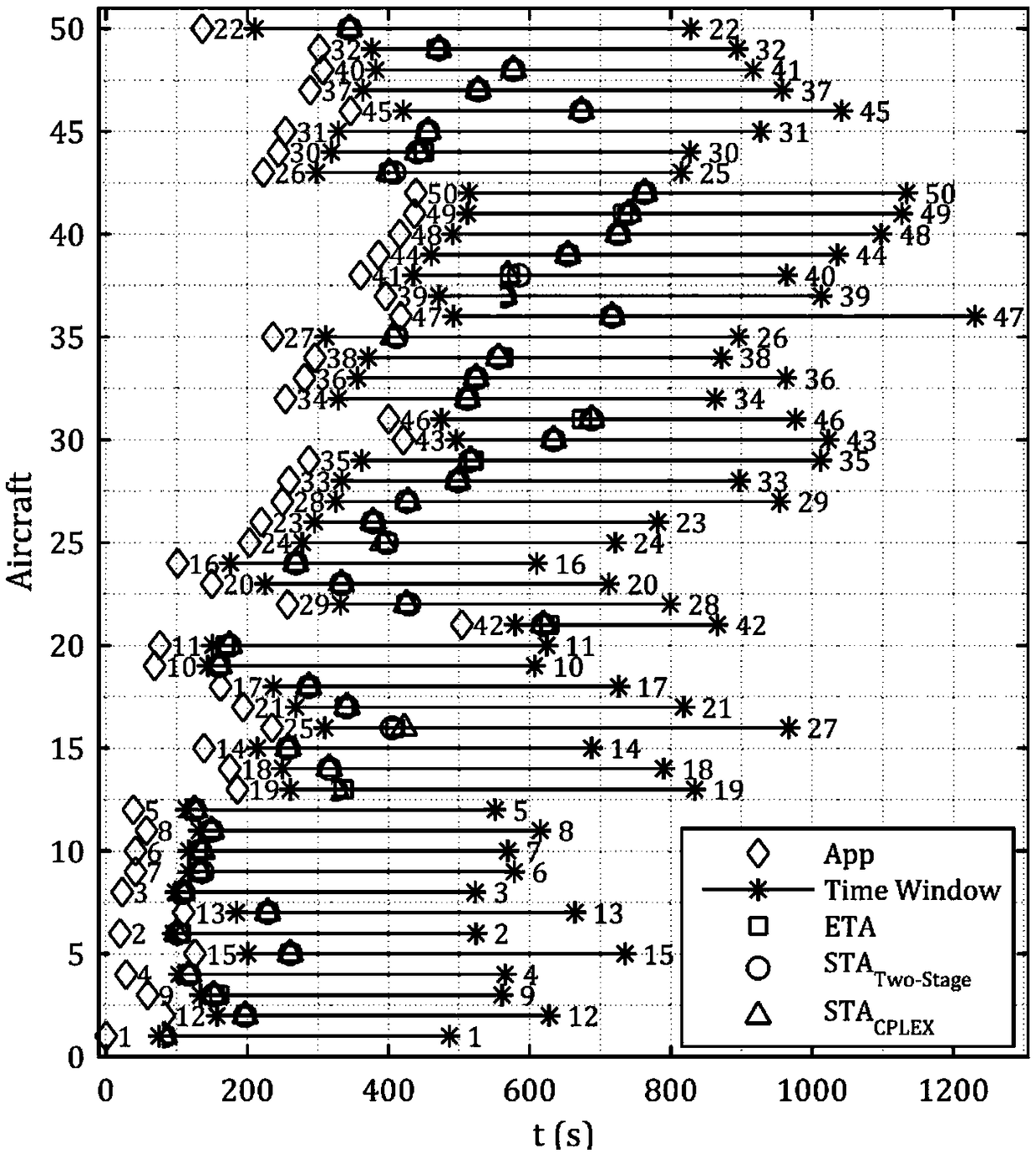 Quick sorting and optimized scheduling method of approach flights based on composite dispatching rule