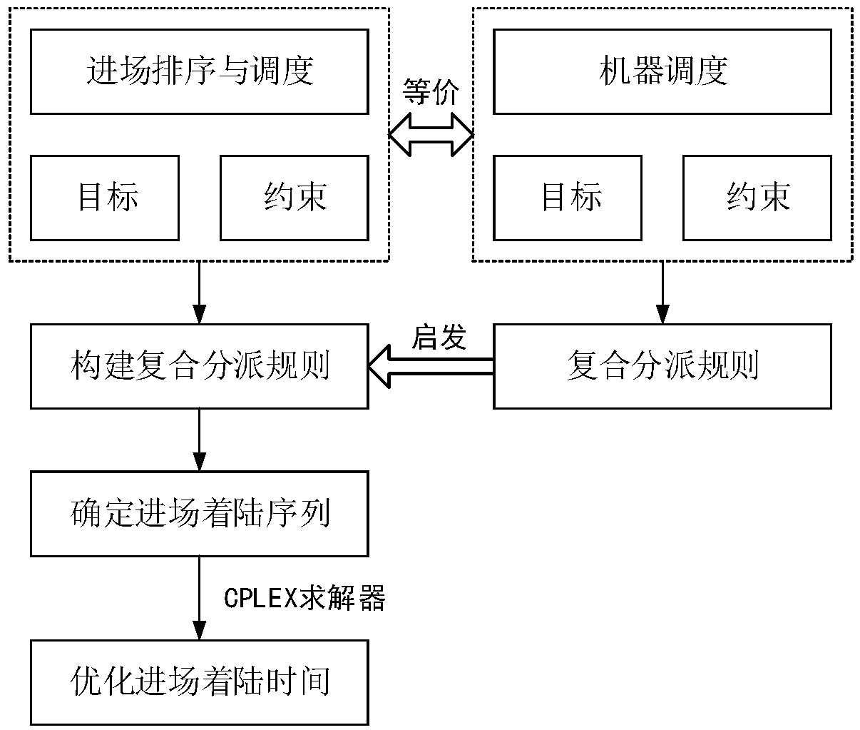 Quick sorting and optimized scheduling method of approach flights based on composite dispatching rule