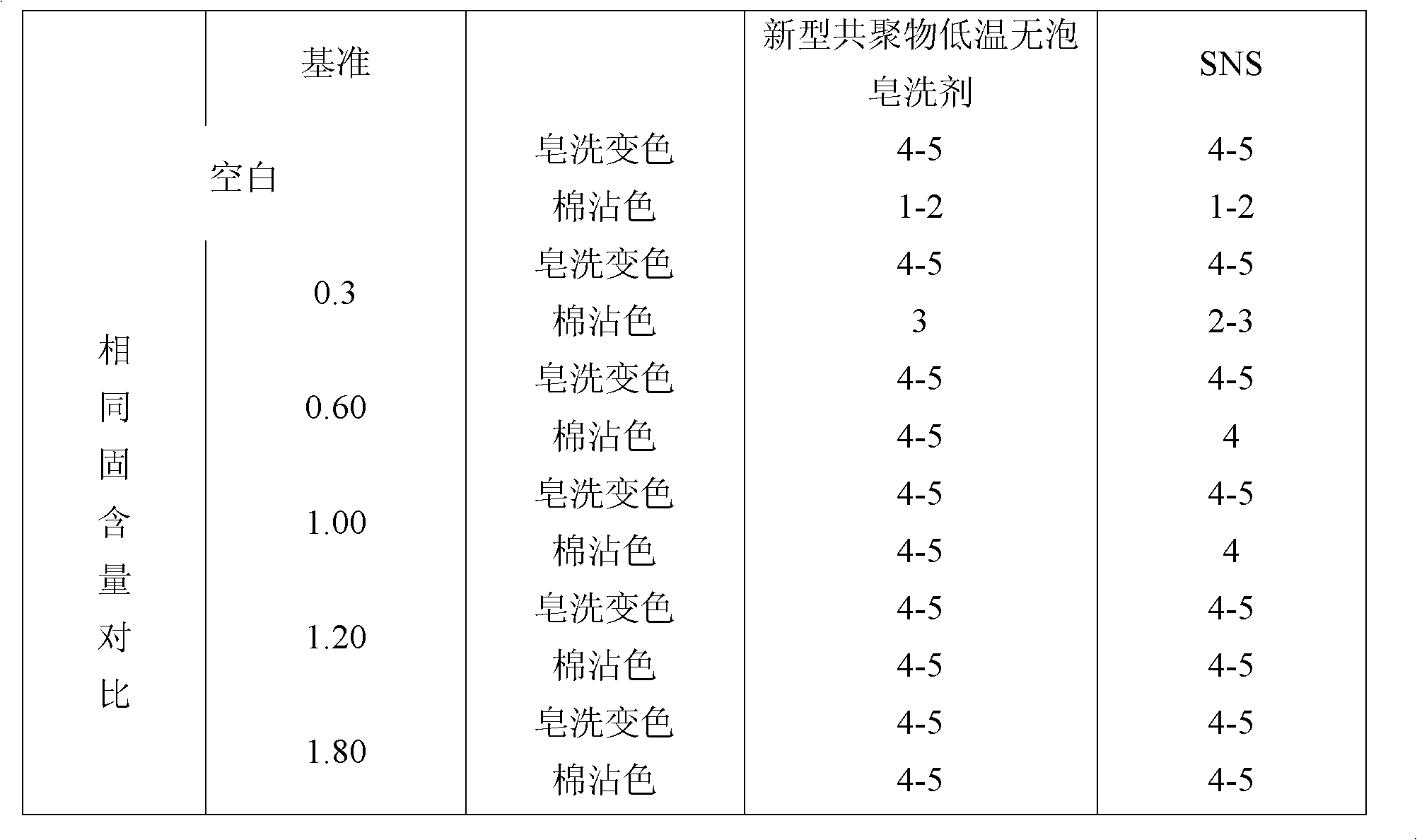 Low temperature non-foaming soaping agent and preparation method thereof