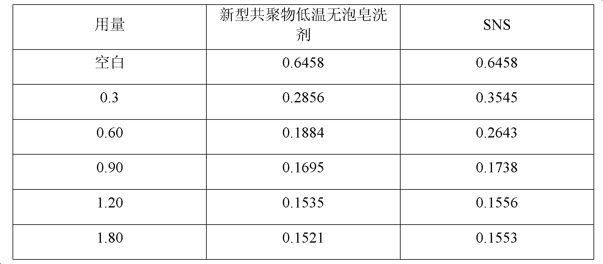 Low temperature non-foaming soaping agent and preparation method thereof