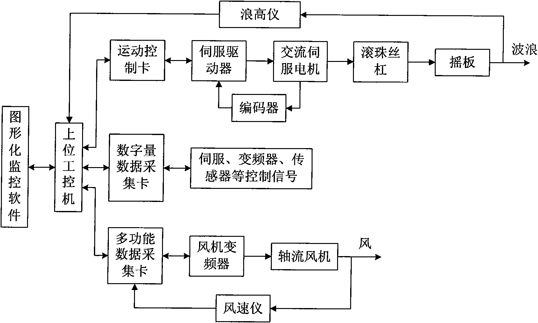 Closed loop control method for indoor wind wave water tank wave maker