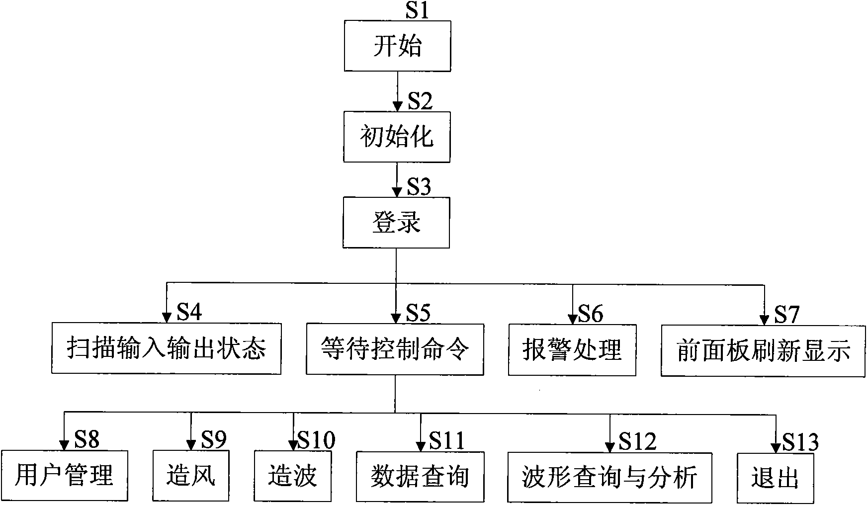 Closed loop control method for indoor wind wave water tank wave maker