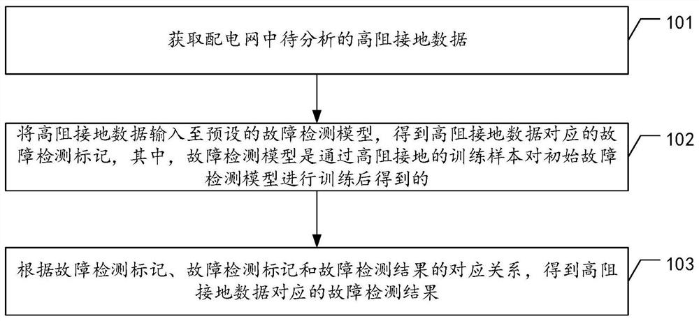 High-resistance grounding fault detection method, device and apparatus, and storage medium