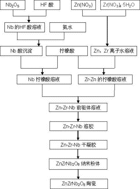 New method for preparing monoclinic structure ZnZrNb2O8 microwave dielectric ceramic through low temperature sintering