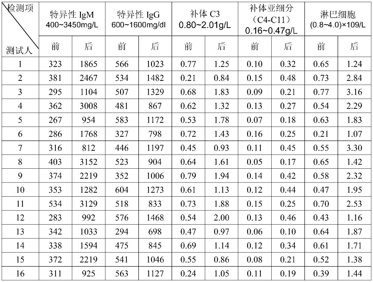 Plant-based composition for enhancing immunity and protecting respiratory system and preparation of the plant-based composition