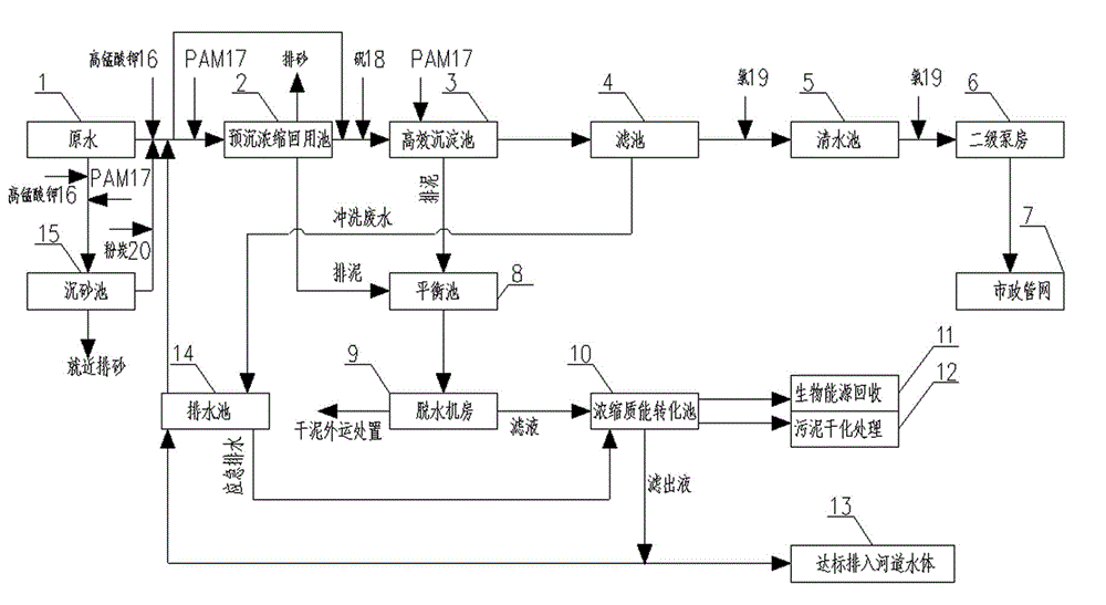 Seasonal high turbidity raw water processing technology