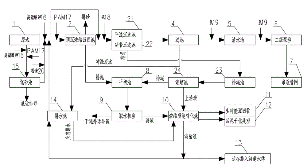 Seasonal high turbidity raw water processing technology