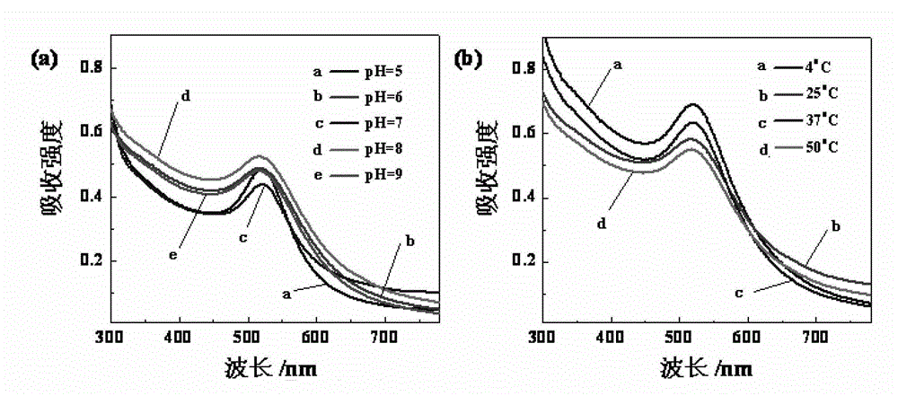 Preparation of gold nanoparticle coated with folic acid-modified pegylated dendrimer