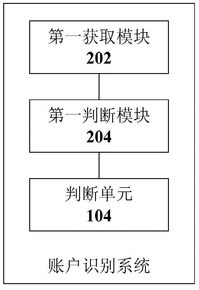 Account identification method and system