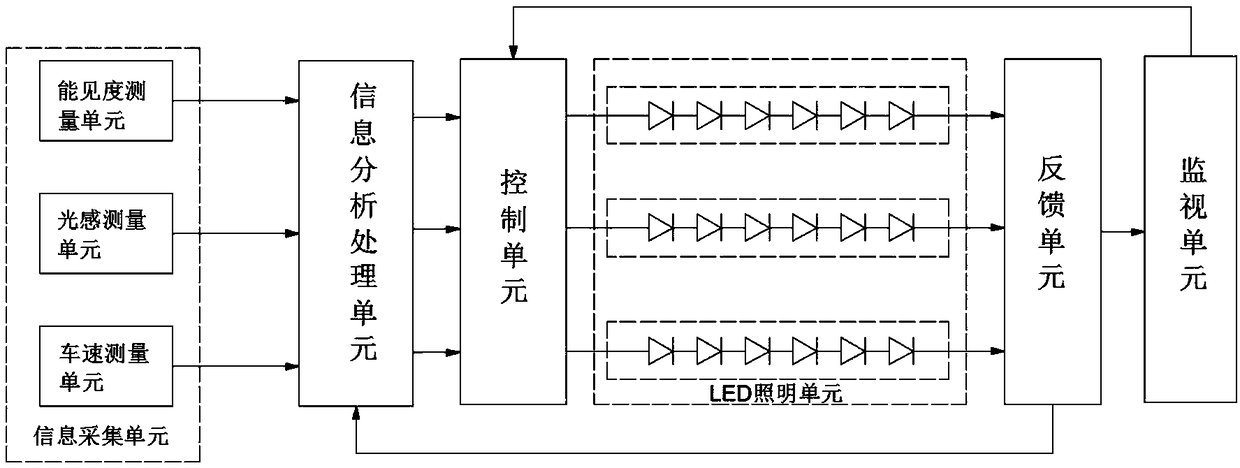 LED control system used for tunnel illumination