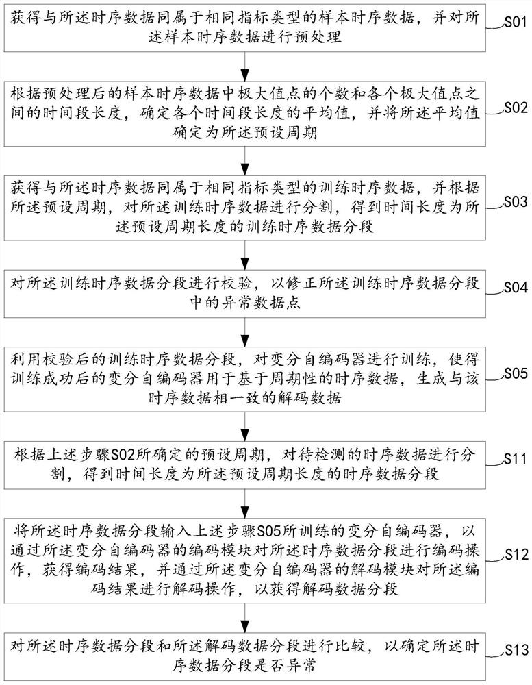 Time series data anomaly detection method and device, electronic equipment and storage medium