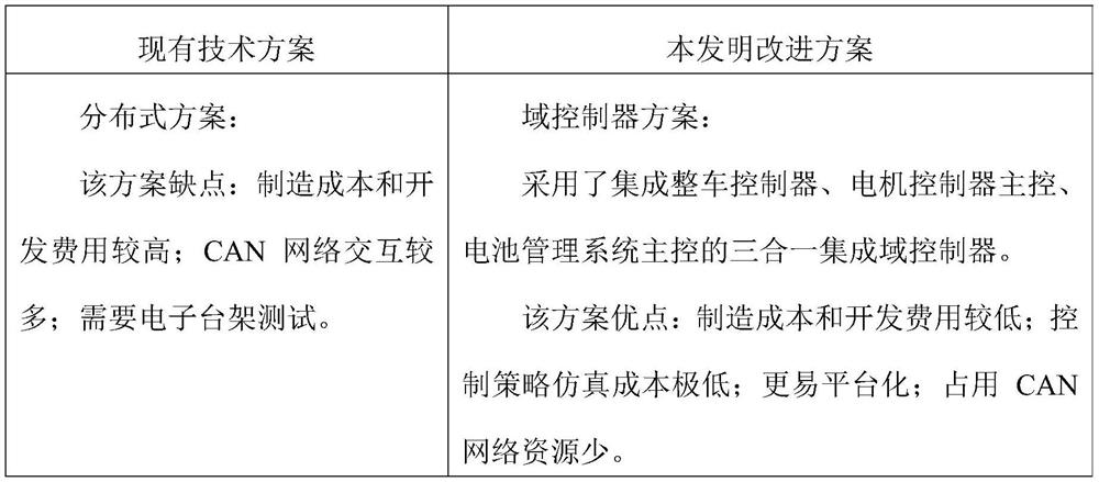 Power domain controller of pure electric vehicle power system and control method thereof