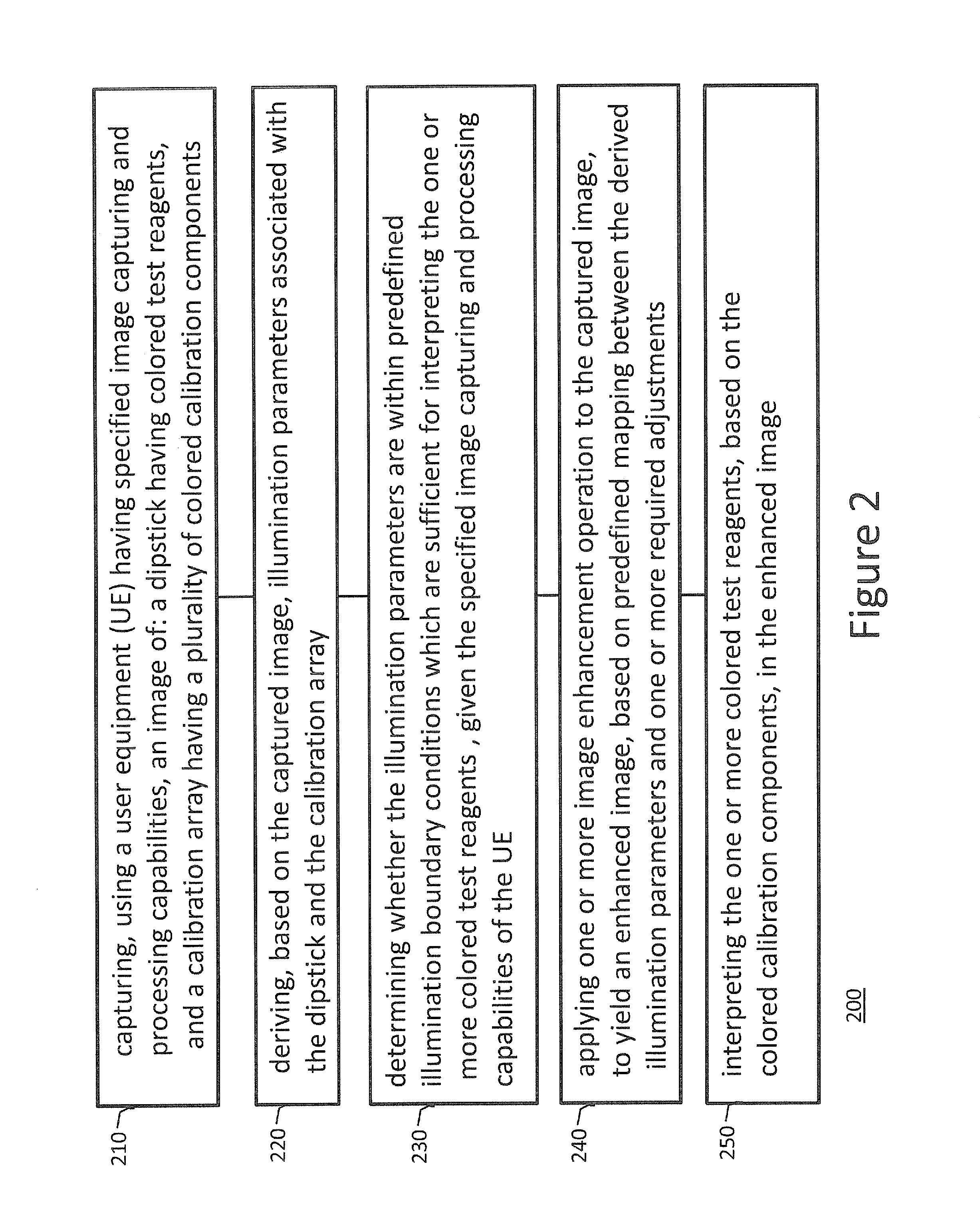 Method and system for automated visual analysis of a dipstick using standard user equipment