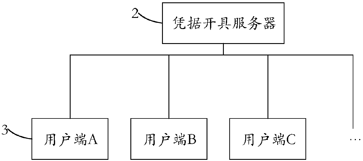 Method and system for issuing the electronic evidence based on the identity identifier