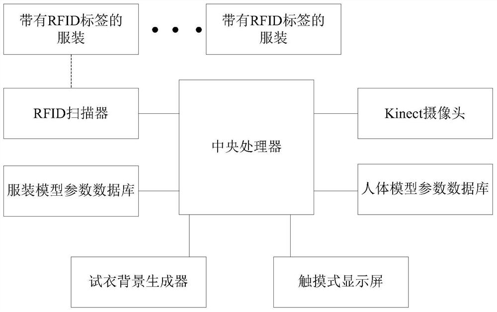 Stereoscopic fitting method based on somatosensory feature parameter extraction