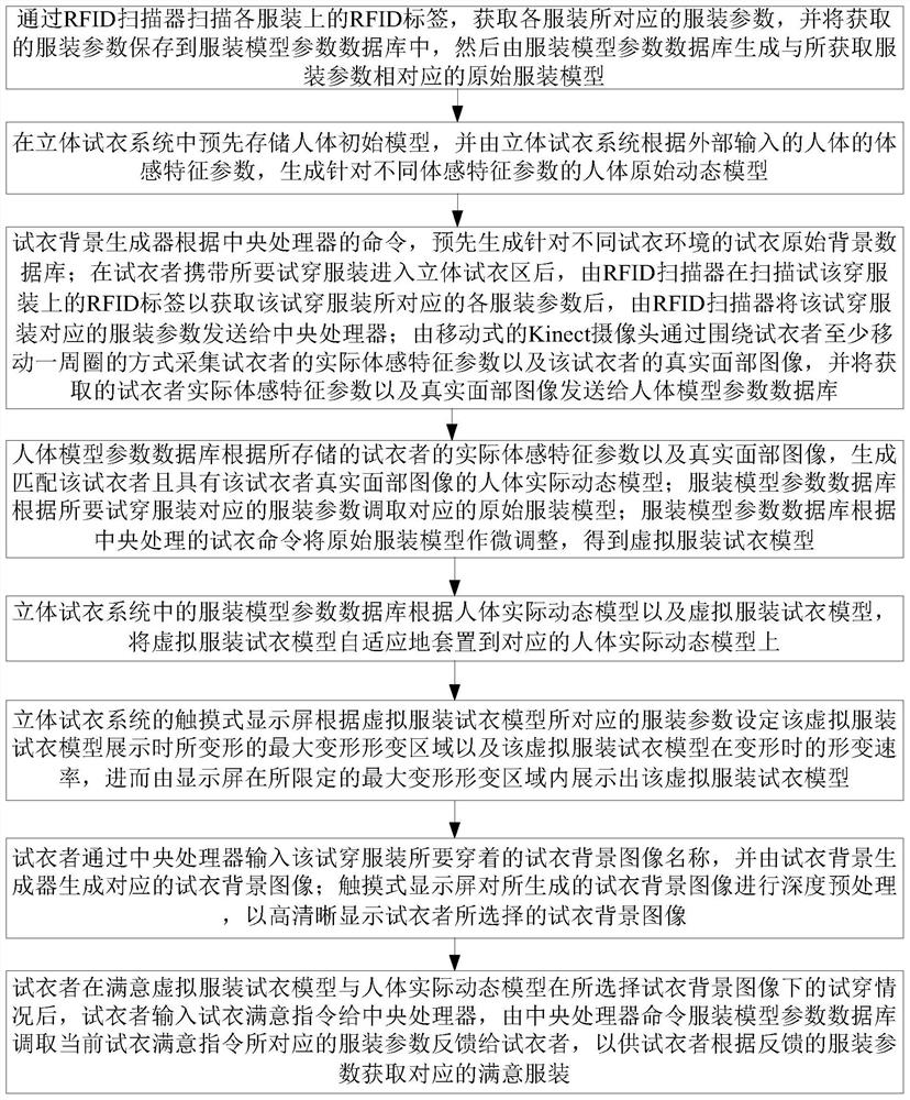 Stereoscopic fitting method based on somatosensory feature parameter extraction