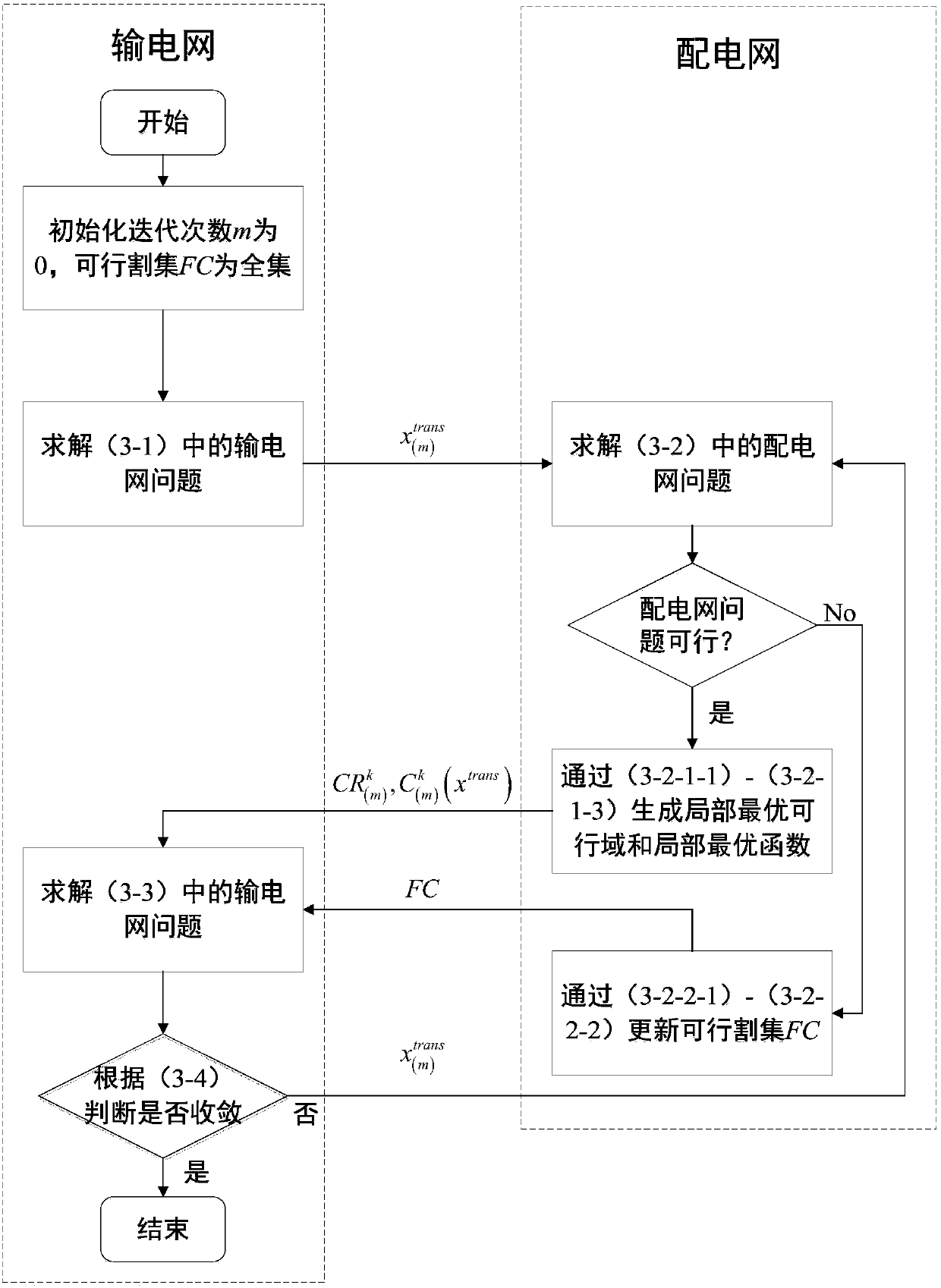 Power transmission network and power distribution network coordinated dynamic economy scheduling method based on multi-parameter planning