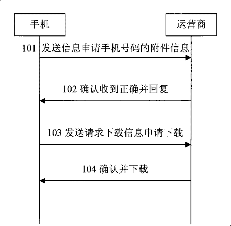 Method for dynamically implementing one-card multi-number of mobile terminal