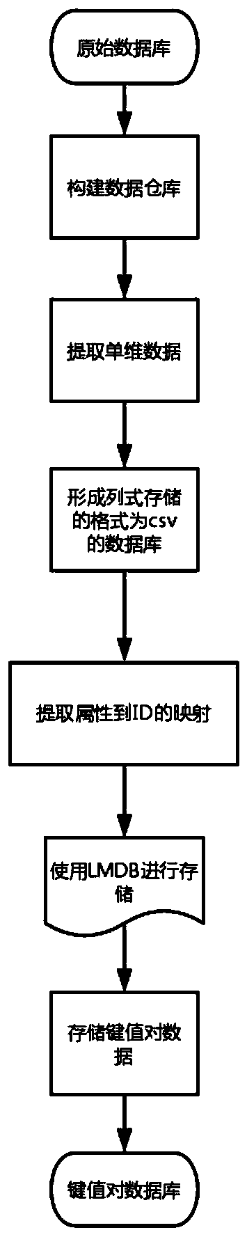 A social security big data olap preprocessing method and online analysis query method