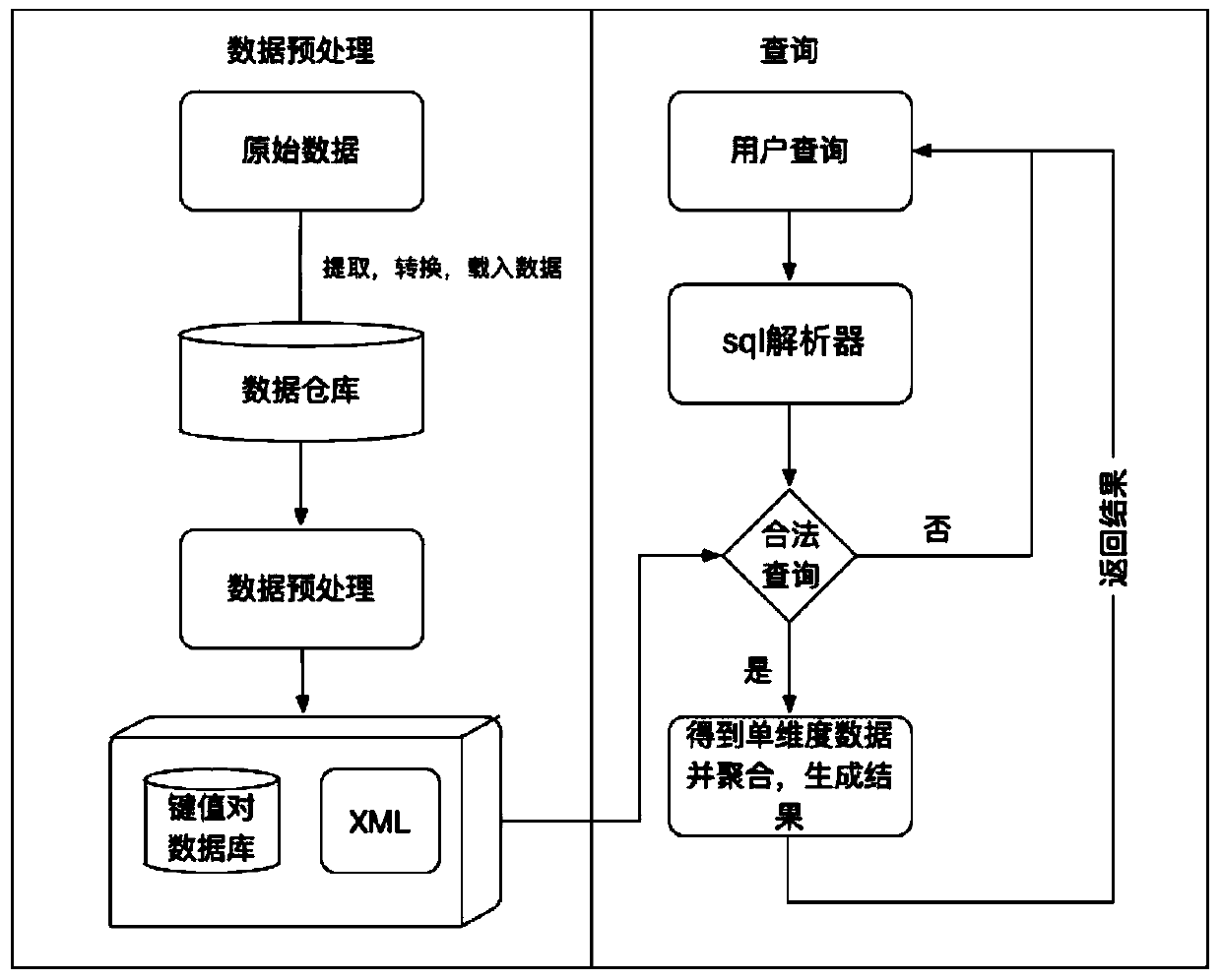 A social security big data olap preprocessing method and online analysis query method