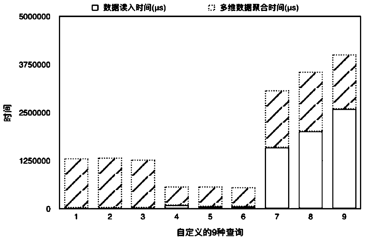 A social security big data olap preprocessing method and online analysis query method