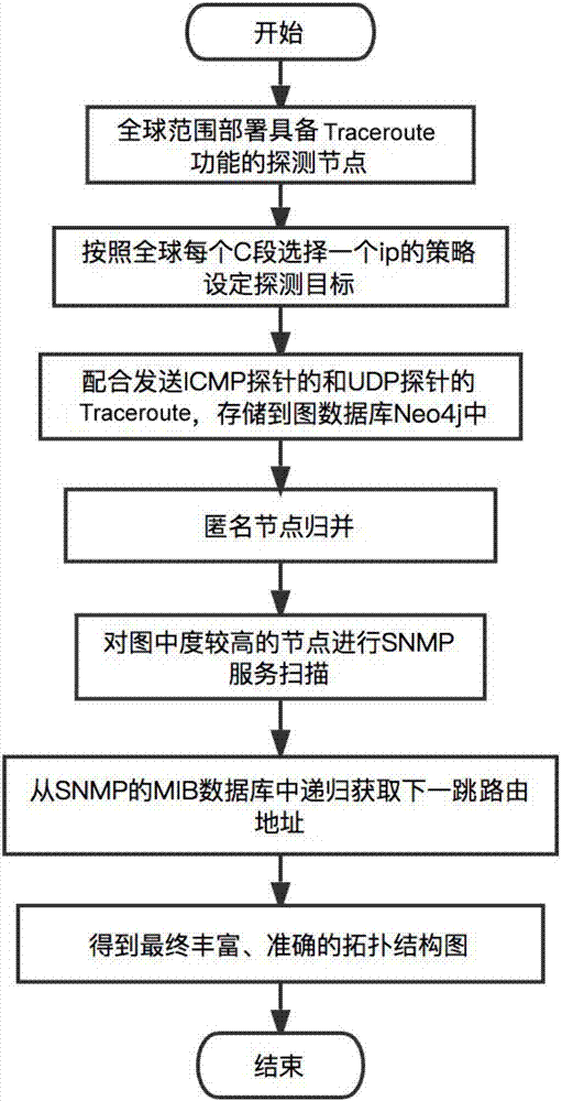 IP level global internet topological mapping method based on Traceroute and SNMP