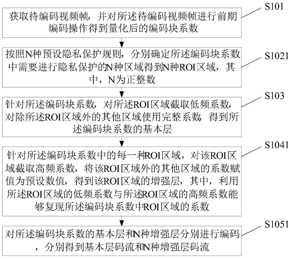 Video frame coding method and device, electronic equipment and storage medium