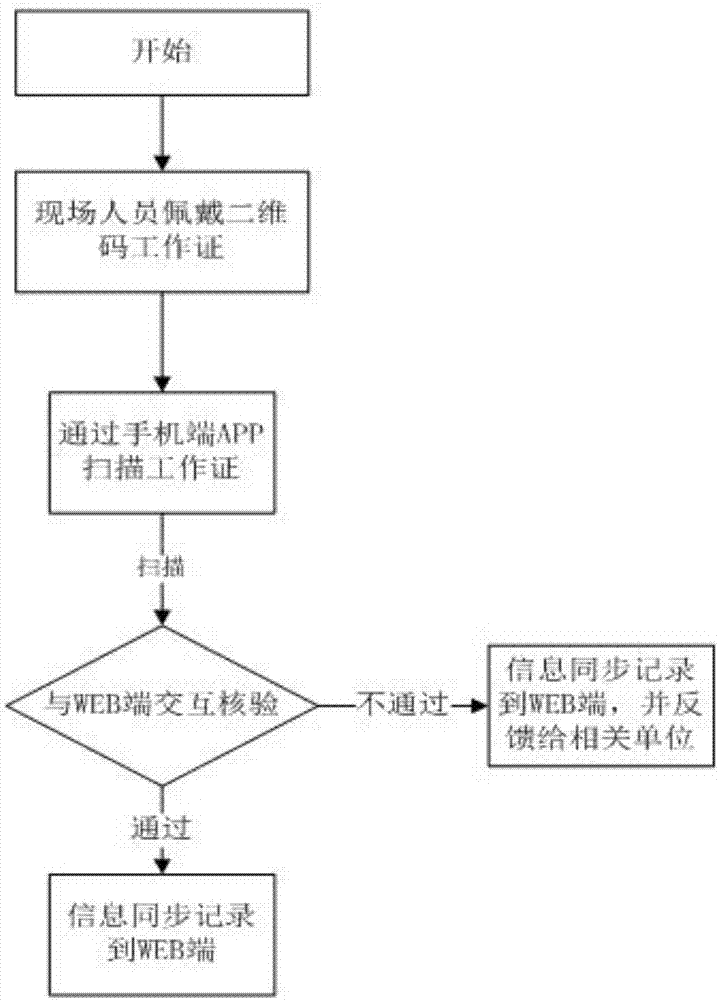 Onsite personnel management system based on two-dimensional code