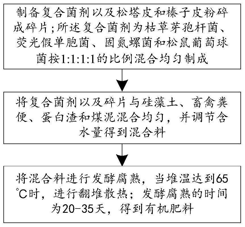 Organic fertilizer and preparation method thereof