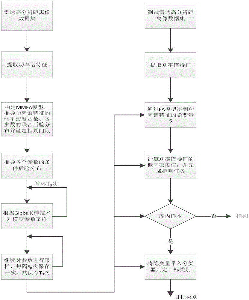 Radar high-resolution range profile target recognition method based on MMFA model