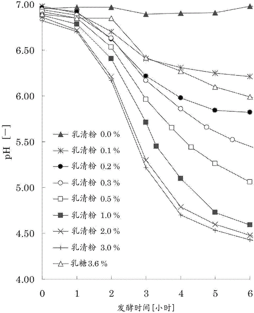 Milk processed food using whey and manufacturing method thereof