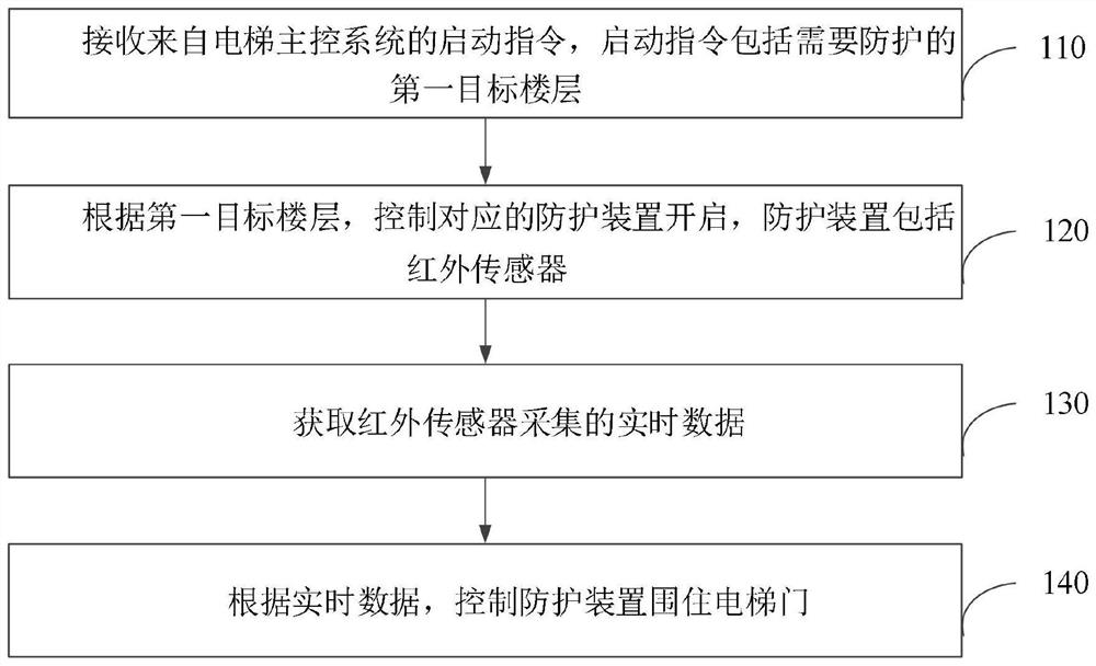 Method, device and equipment for preventing mistaken entering of elevator and storage medium